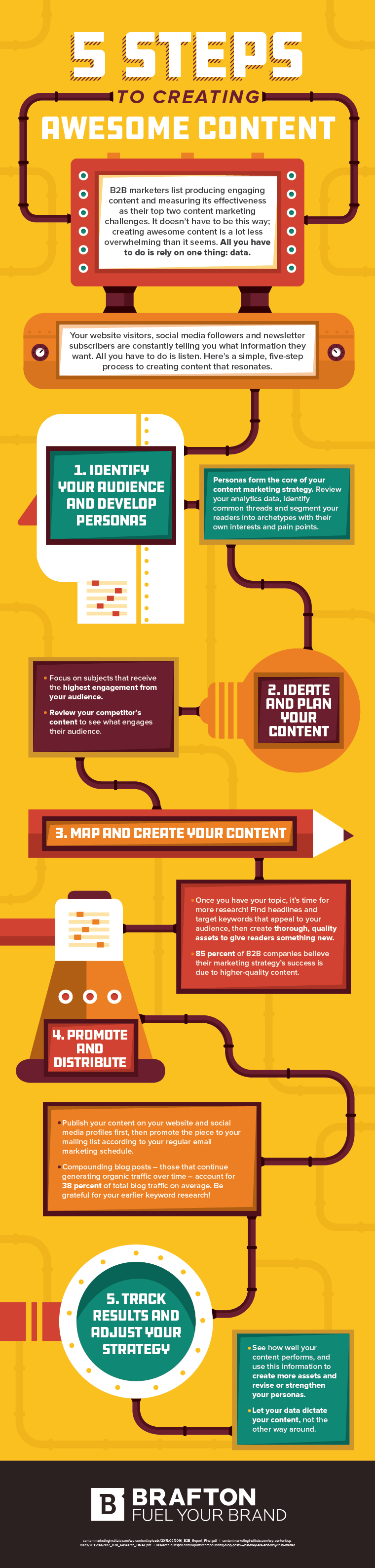 Steps to create awesome content