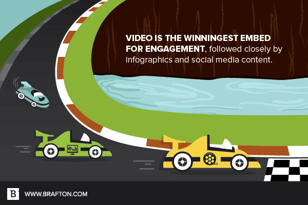 Video is the winningest embed for engagement, followed closely by infographics and social media.