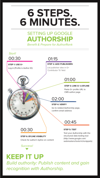 Brafton's infographic shows you how to set up Authorship using six steps (in under six minutes).
