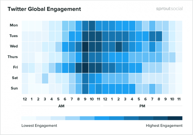 Twitter global engagement by day and time.